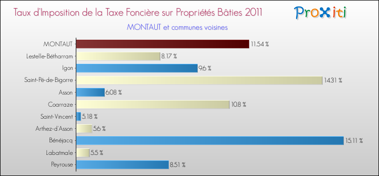 Taux d'imposition de la taxe foncière sur le bati 2011 pour MONTAUT et les communes proches Comparaison des taux d'imposition de la taxe foncière sur le bati 2011 pour MONTAUT et les communes voisines