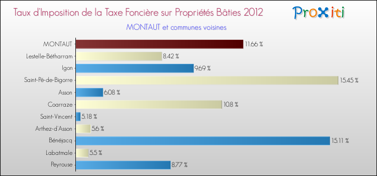 Taux d'imposition de la taxe foncière sur le bati 2012 pour MONTAUT et les communes proches Comparaison des taux d'imposition de la taxe foncière sur le bati 2012 pour MONTAUT et les communes voisines