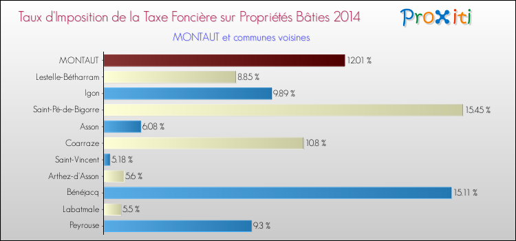 Taux d'imposition de la taxe foncière sur le bati 2014 pour MONTAUT et les communes proches Comparaison des taux d'imposition de la taxe foncière sur le bati 2014 pour MONTAUT et les communes voisines