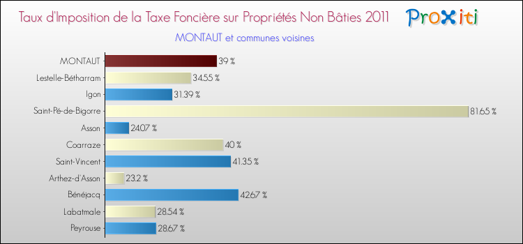 Taux d'imposition de la taxe foncière sur les immeubles et terrains non batis 2011 pour MONTAUT et les communes proches Comparaison des taux d'imposition de la taxe foncière sur les immeubles et terrains non batis 2011 pour MONTAUT et les communes voisines