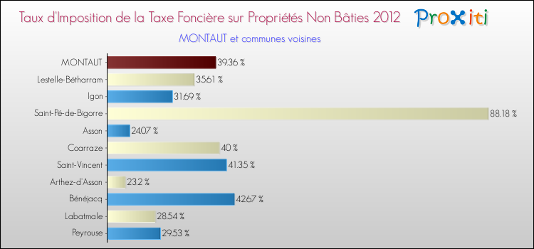 Taux d'imposition de la taxe foncière sur les immeubles et terrains non batis 2012 pour MONTAUT et les communes proches Comparaison des taux d'imposition de la taxe foncière sur les immeubles et terrains non batis 2012 pour MONTAUT et les communes voisines