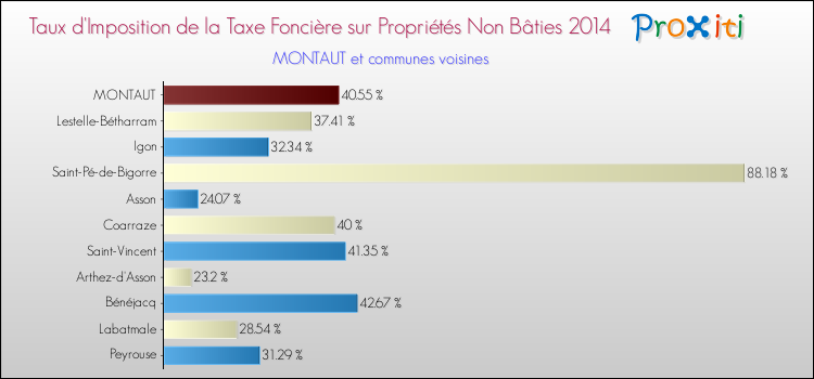 Taux d'imposition de la taxe foncière sur les immeubles et terrains non batis 2014 pour MONTAUT et les communes proches Comparaison des taux d'imposition de la taxe foncière sur les immeubles et terrains non batis 2014 pour MONTAUT et les communes voisines