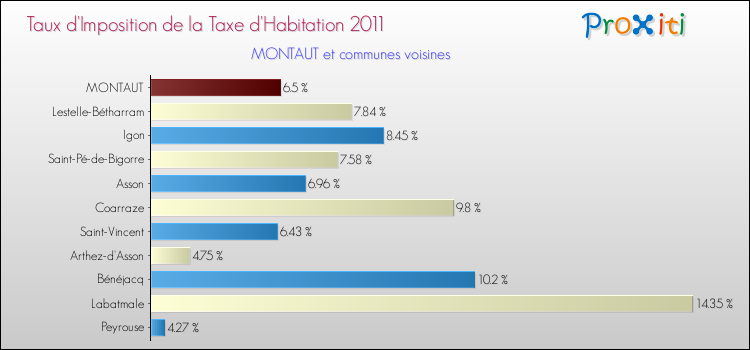 Taux d'imposition de la taxe d'habitation 2011 pour MONTAUT et les communes proches Comparaison des taux d'imposition de la taxe d'habitation 2011 pour MONTAUT et les communes voisines
