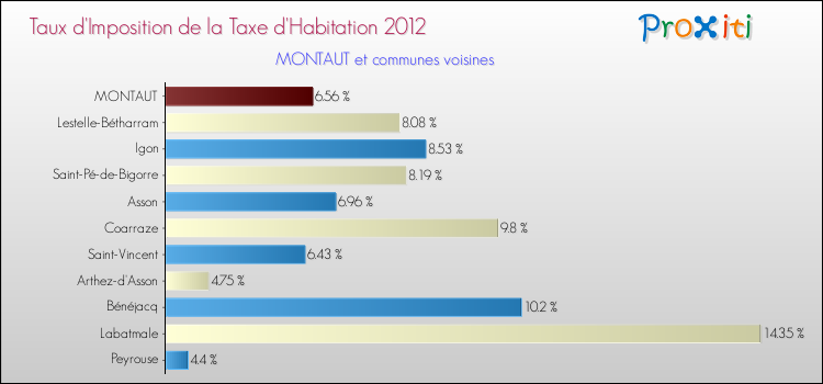 Taux d'imposition de la taxe d'habitation 2012 pour MONTAUT et les communes proches Comparaison des taux d'imposition de la taxe d'habitation 2012 pour MONTAUT et les communes voisines