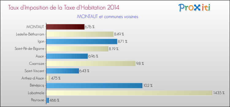 Taux d'imposition de la taxe d'habitation 2014 pour MONTAUT et les communes proches Comparaison des taux d'imposition de la taxe d'habitation 2014 pour MONTAUT et les communes voisines