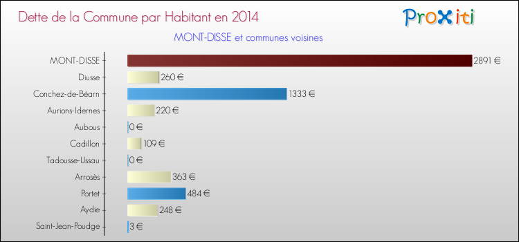 Dette par habitant de la commune en 2014 pour MONT-DISSE et les communes proches Comparaison de la dette par habitant de la commune en 2014 pour MONT-DISSE et les communes voisines