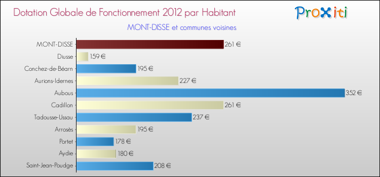 Montant des dotations globales de fonctionnement DGF par Habitant pour MONT-DISSE et les communes proches Comparaison des des dotations globales de fonctionnement DGF par habitant pour MONT-DISSE et les communes voisines