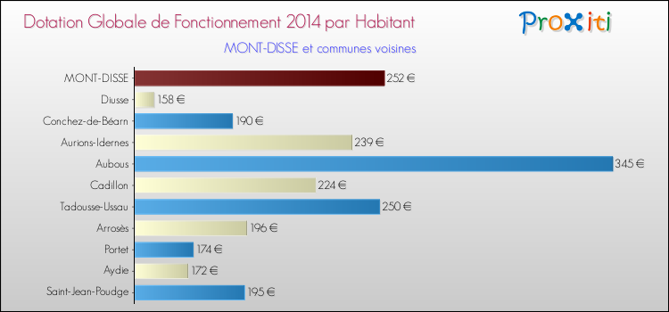 Montant des dotations globales de fonctionnement DGF par Habitant pour MONT-DISSE et les communes proches en 2014. Comparaison des des dotations globales de fonctionnement DGF par habitant pour MONT-DISSE et les communes voisines en 2014.