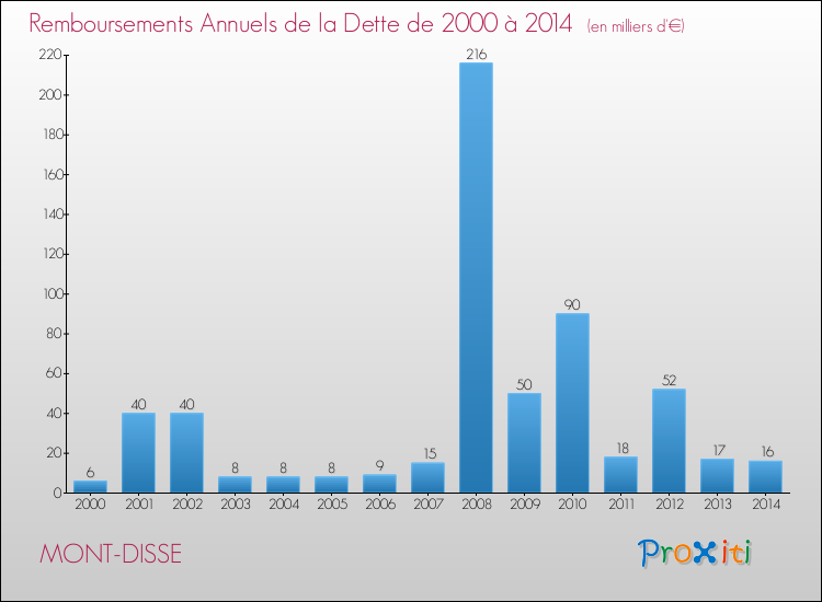 Evolution de l'annuité de la dette pour la commune de MONT-DISSE de 2000 à 2014 Annuités de la dette pour MONT-DISSE de 2000 à 2014