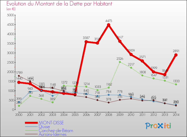 Evolution de la dette par habitant pour la commune de MONT-DISSE et les communes proches de 2000 à 2014 Comparaison de la dette par habitant pour MONT-DISSE et les communes voisines de 2000 à 2014
