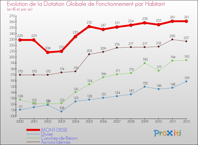 Evolution et montant de la dotation globale de fonctionnement par Habitant pour MONT-DISSE et les communes proches Comparaison des dotations globales de fonctionnement par habitant pour MONT-DISSE et les communes voisines