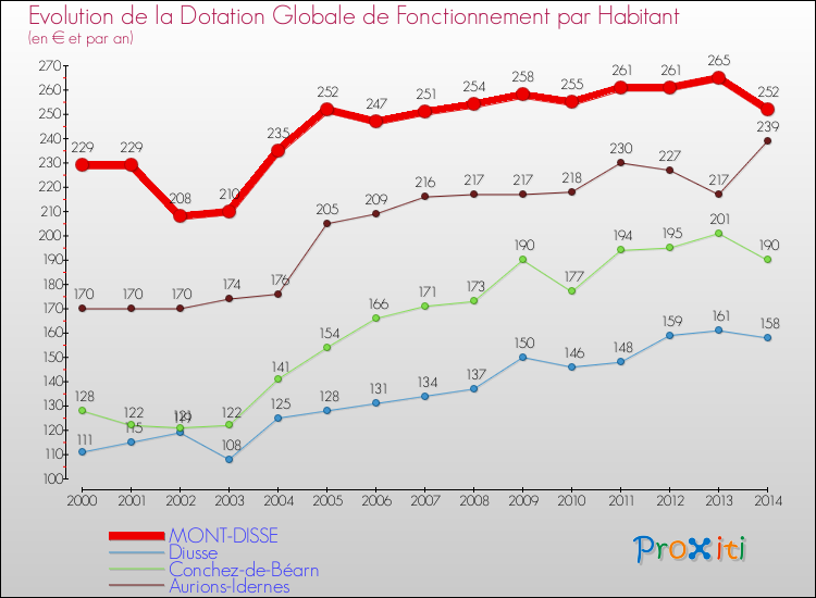 Evolution et montant de la dotation globale de fonctionnement par Habitant pour MONT-DISSE et les communes proches de 2000 à 2014. Comparaison des dotations globales de fonctionnement par habitant pour MONT-DISSE et les communes voisines de 2000 à 2014.