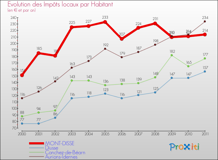 Evolution et montant des impôts locaux par Habitant pour MONT-DISSE et les communes proches Comparaison des impôts locaux par habitant pour MONT-DISSE et les communes voisines