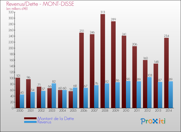 Evolution comparée de la dette et des revenus pour la commune de MONT-DISSE de 2000 à 2014 Comparaison de la dette et des revenus pour MONT-DISSE de 2000 à 2014