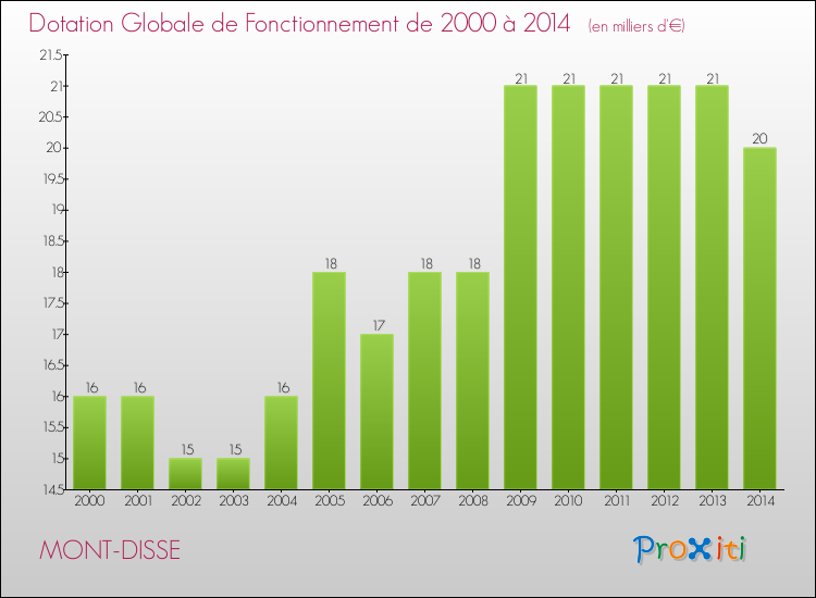 Evolution du montant de la Dotation Globale de Fonctionnement pour la commune de MONT-DISSE de 2000 à 2014 Evolution du montant de la Dotation Globale de Fonctionnement pour MONT-DISSE de 2000 à 2014
