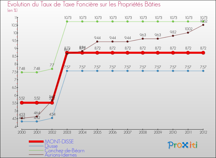 Evolution du taux de la taxe foncière sur le bati pour MONT-DISSE et les communes proches de 2000 à 2012 Comparaison des taux de taxe foncière sur le bati pour MONT-DISSE et les communes voisines de 2000 à 2012