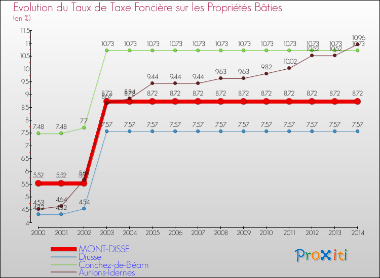 Evolution du taux de la taxe foncière sur le bati pour MONT-DISSE et les communes proches de 2000 à 2014 Comparaison des taux de taxe foncière sur le bati pour MONT-DISSE et les communes voisines de 2000 à 2014