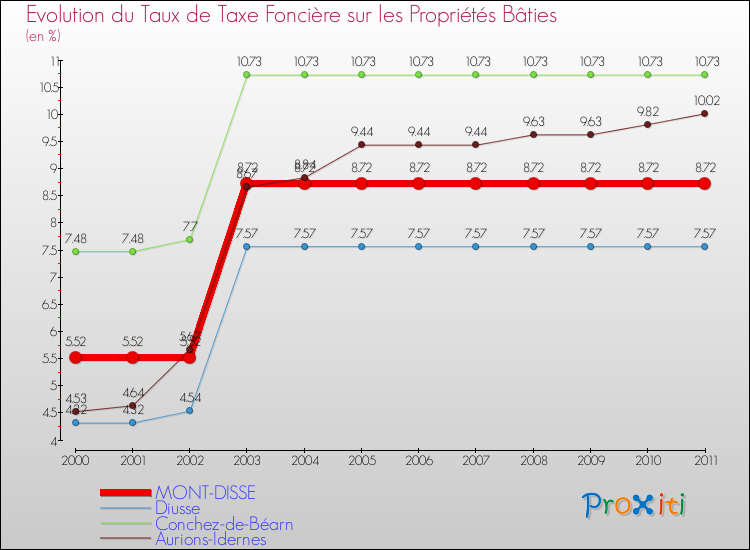 Evolution du taux de la taxe foncière sur le bati pour MONT-DISSE et les communes proches Comparaison des taux de taxe foncière sur le bati pour MONT-DISSE et les communes voisines