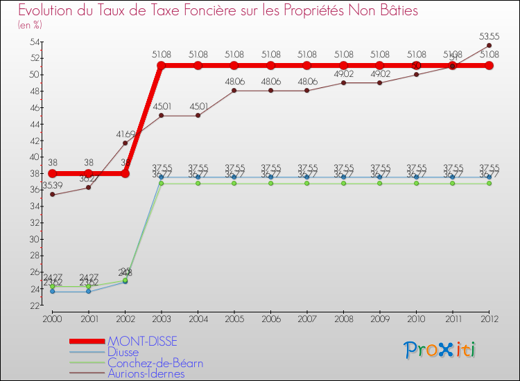 Evolution du taux de la taxe foncière sur les immeubles et terrains non batis pour MONT-DISSE et les communes proches de 2000 à 2012 Comparaison des taux de la taxe foncière sur les immeubles et terrains non batis pour MONT-DISSE et les communes voisines de 2000 à 2012