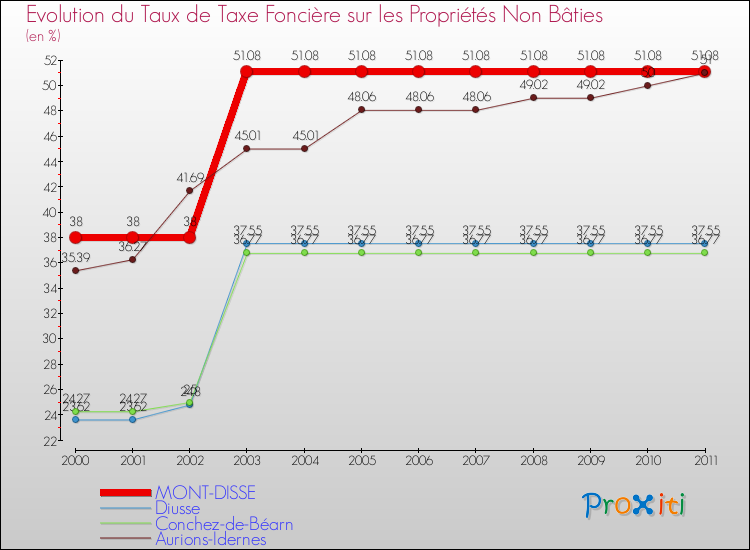 Evolution du taux de la taxe foncière sur les immeubles et terrains non batis pour MONT-DISSE et les communes proches Comparaison des taux de la taxe foncière sur les immeubles et terrains non batis pour MONT-DISSE et les communes voisines