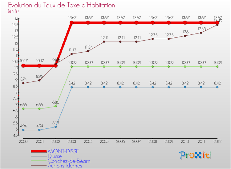 Evolution du taux de la taxe d'habitation pour MONT-DISSE et les communes proches Comparaison des taux de la taxe d'habitation pour MONT-DISSE et les communes voisines