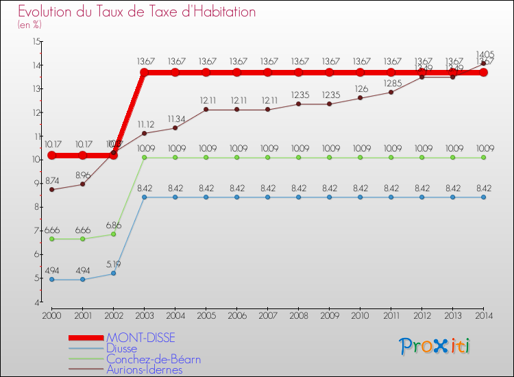Evolution du taux de la taxe d'habitation pour MONT-DISSE et les communes proches de 2000 à 2014 Comparaison des taux de la taxe d'habitation pour MONT-DISSE et les communes voisines de 2000 à 2014
