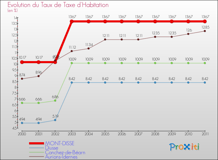 Evolution du taux de la taxe d'habitation pour MONT-DISSE et les communes proches Comparaison des taux de la taxe d'habitation pour MONT-DISSE et les communes voisines