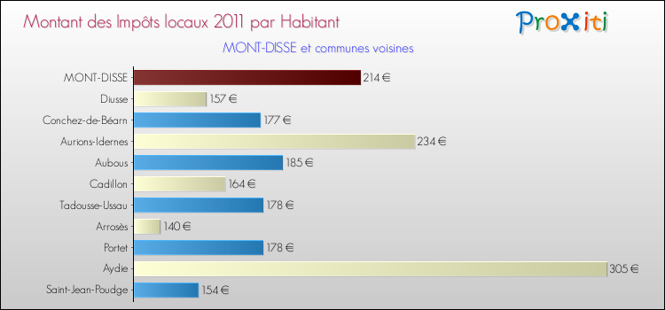 Montant des impôts locaux par Habitant pour MONT-DISSE et les communes proches Comparaison des impôts locaux par habitant pour MONT-DISSE et les communes voisines