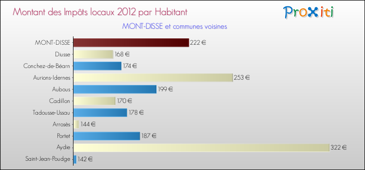 Montant des impôts locaux par Habitant pour MONT-DISSE et les communes proches Comparaison des impôts locaux par habitant pour MONT-DISSE et les communes voisines