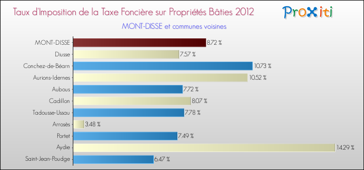 Taux d'imposition de la taxe foncière sur le bati 2012 pour MONT-DISSE et les communes proches Comparaison des taux d'imposition de la taxe foncière sur le bati 2012 pour MONT-DISSE et les communes voisines