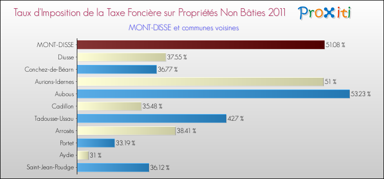 Taux d'imposition de la taxe foncière sur les immeubles et terrains non batis 2011 pour MONT-DISSE et les communes proches Comparaison des taux d'imposition de la taxe foncière sur les immeubles et terrains non batis 2011 pour MONT-DISSE et les communes voisines
