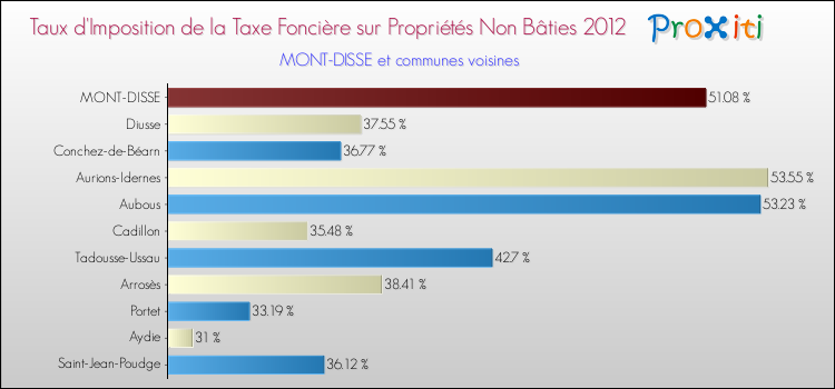 Taux d'imposition de la taxe foncière sur les immeubles et terrains non batis 2012 pour MONT-DISSE et les communes proches Comparaison des taux d'imposition de la taxe foncière sur les immeubles et terrains non batis 2012 pour MONT-DISSE et les communes voisines