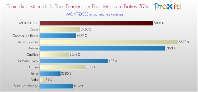 Taux d'imposition de la taxe foncière sur les immeubles et terrains non batis 2014 pour MONT-DISSE et les communes proches Comparaison des taux d'imposition de la taxe foncière sur les immeubles et terrains non batis 2014 pour MONT-DISSE et les communes voisines