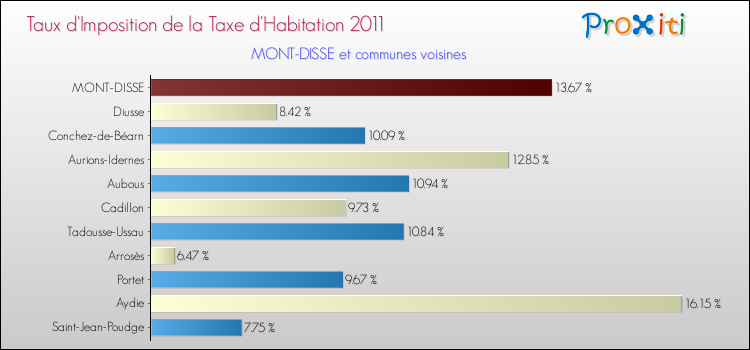 Taux d'imposition de la taxe d'habitation 2011 pour MONT-DISSE et les communes proches Comparaison des taux d'imposition de la taxe d'habitation 2011 pour MONT-DISSE et les communes voisines