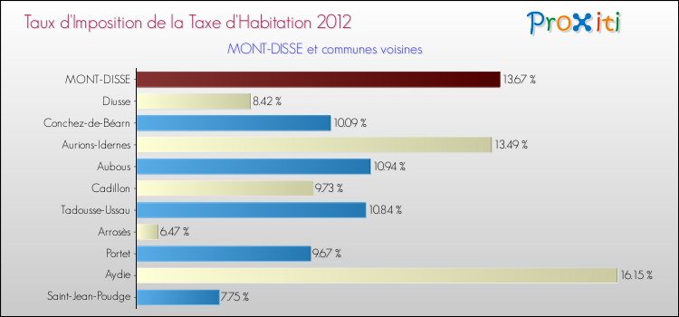 Taux d'imposition de la taxe d'habitation 2012 pour MONT-DISSE et les communes proches Comparaison des taux d'imposition de la taxe d'habitation 2012 pour MONT-DISSE et les communes voisines