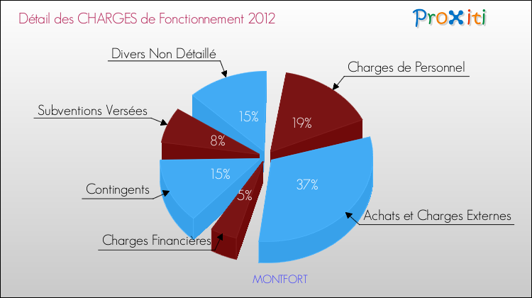 Décomposition des Charges de Fonctionnement 2012 de la commune de MONTFORT Charges de Fonctionnement 2012 pour la commune de MONTFORT