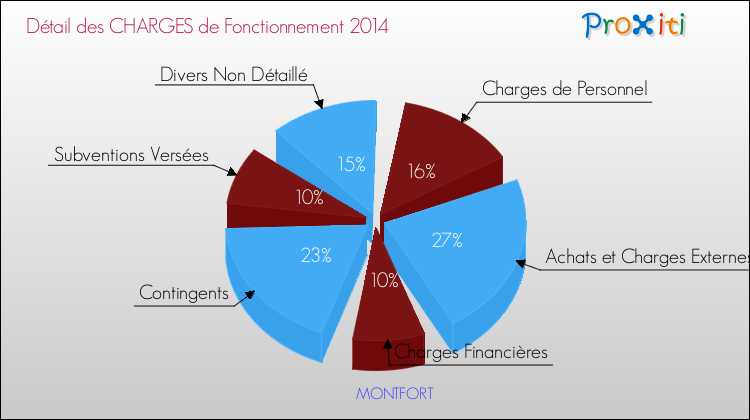 Décomposition des Charges de Fonctionnement 2014 de la commune de MONTFORT Charges de Fonctionnement 2014 pour la commune de MONTFORT