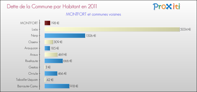 Dette par habitant de la commune en 2011 pour MONTFORT et les communes proches Comparaison de la dette par habitant de la commune en 2011 pour MONTFORT et les communes voisines