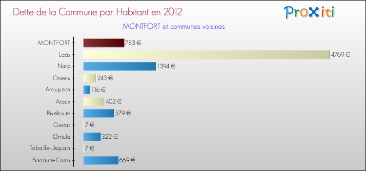 Dette par habitant de la commune en 2012 pour MONTFORT et les communes proches Comparaison de la dette par habitant de la commune en 2012 pour MONTFORT et les communes voisines