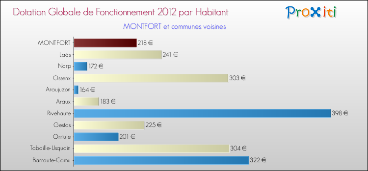 Montant des dotations globales de fonctionnement DGF par Habitant pour MONTFORT et les communes proches Comparaison des des dotations globales de fonctionnement DGF par habitant pour MONTFORT et les communes voisines