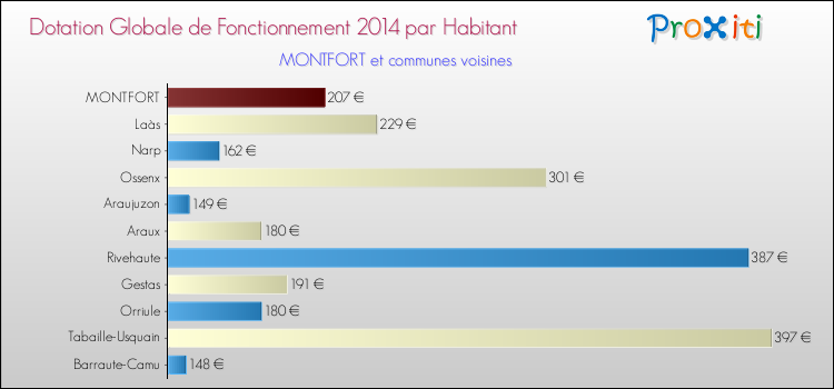 Montant des dotations globales de fonctionnement DGF par Habitant pour MONTFORT et les communes proches en 2014. Comparaison des des dotations globales de fonctionnement DGF par habitant pour MONTFORT et les communes voisines en 2014.
