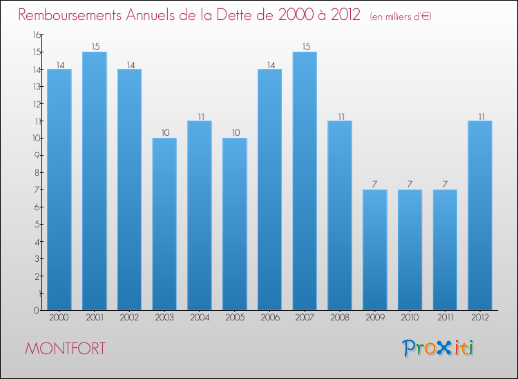 Evolution de l'annuité de la dette pour la commune de MONTFORT de 2000 à 2012 Annuités de la dette pour MONTFORT de 2000 à 2012