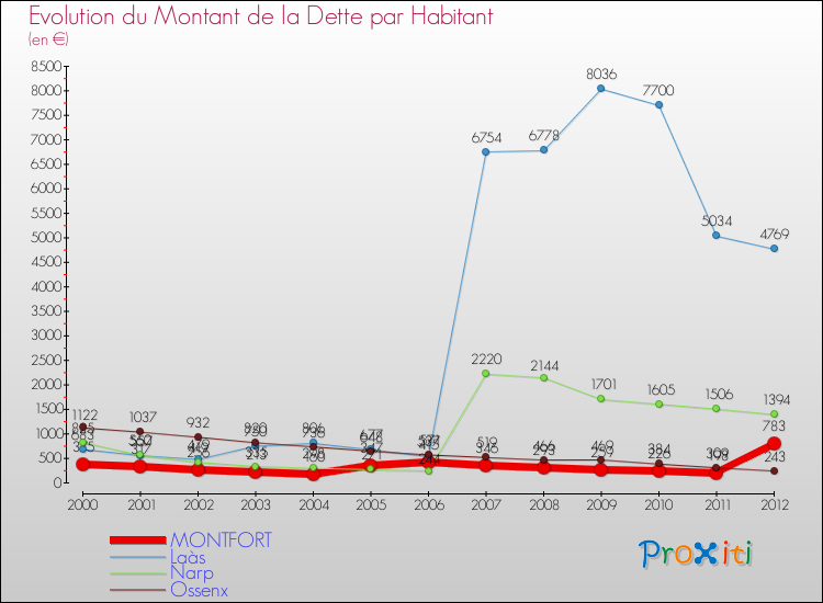 Evolution de la dette par habitant pour la commune de MONTFORT et les communes proches de 2000 à 2012 Comparaison de la dette par habitant pour MONTFORT et les communes voisines de 2000 à 2012
