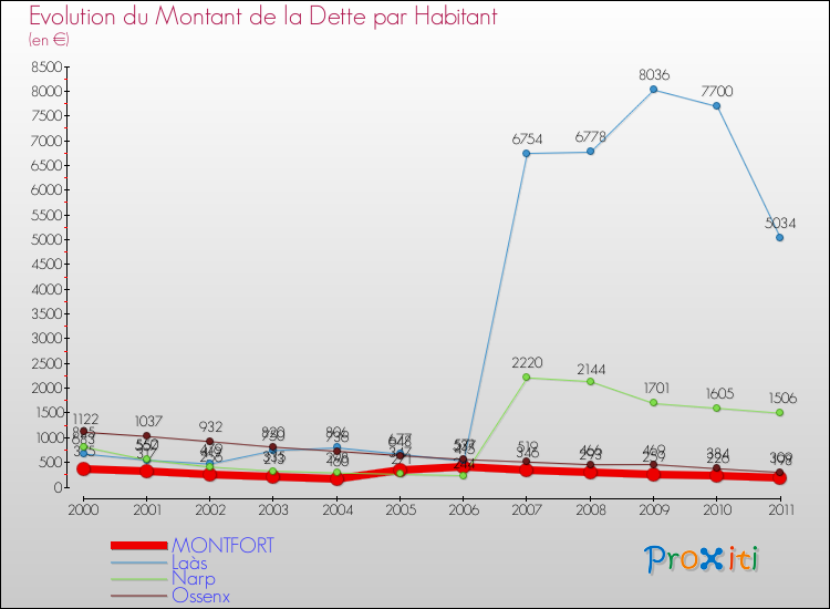 Evolution de la dette par habitant pour la commune de MONTFORT et les communes proches Comparaison de la dette par habitant pour MONTFORT et les communes voisines