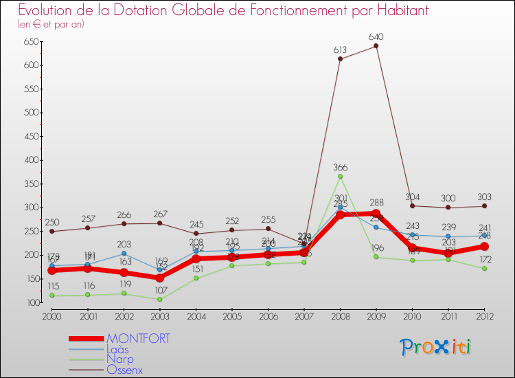 Evolution et montant de la dotation globale de fonctionnement par Habitant pour MONTFORT et les communes proches Comparaison des dotations globales de fonctionnement par habitant pour MONTFORT et les communes voisines