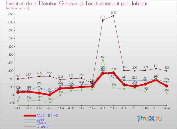 Evolution et montant de la dotation globale de fonctionnement par Habitant pour MONTFORT et les communes proches de 2000 à 2014. Comparaison des dotations globales de fonctionnement par habitant pour MONTFORT et les communes voisines de 2000 à 2014.