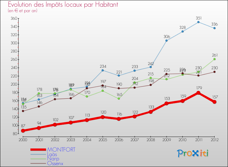 Evolution et montant des impôts locaux par Habitant pour MONTFORT et les communes proches Comparaison des impôts locaux par habitant pour MONTFORT et les communes voisines