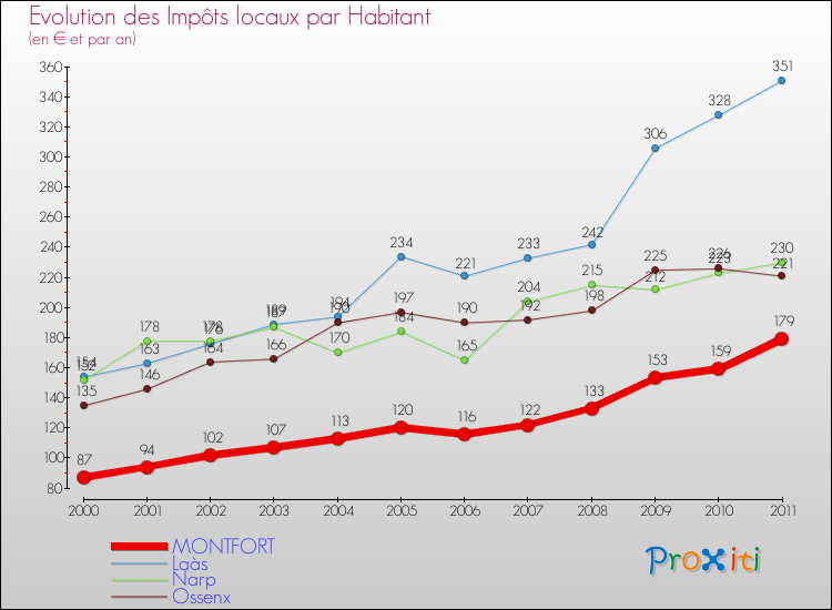 Evolution et montant des impôts locaux par Habitant pour MONTFORT et les communes proches Comparaison des impôts locaux par habitant pour MONTFORT et les communes voisines