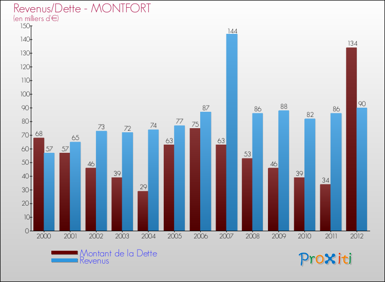 Evolution comparée de la dette et des revenus pour la commune de MONTFORT de 2000 à 2012 Comparaison de la dette et des revenus pour MONTFORT de 2000 à 2012