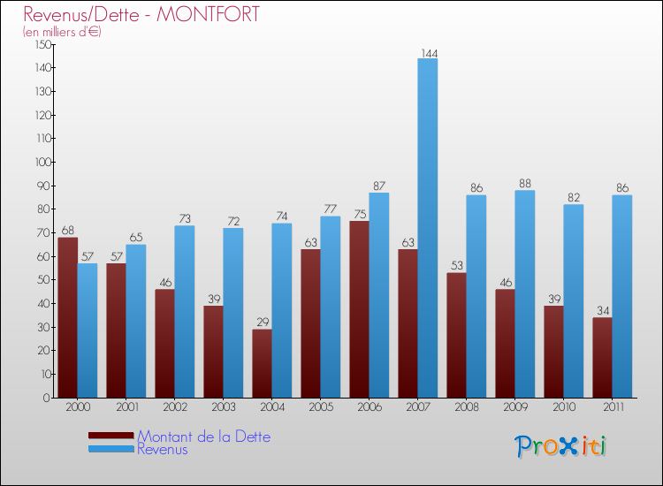 Evolution comparée de la dette et des revenus pour la commune de MONTFORT de 2000 à 2011 Comparaison de la dette et des revenus pour MONTFORT de 2000 à 2011